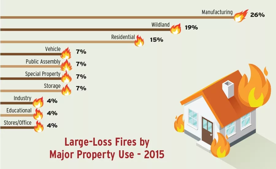 Large-Loss Fires Inflict Costly Damage to Properties