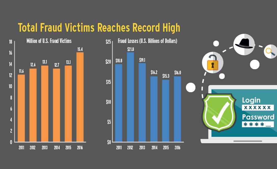 New Record High for Identity Fraud
