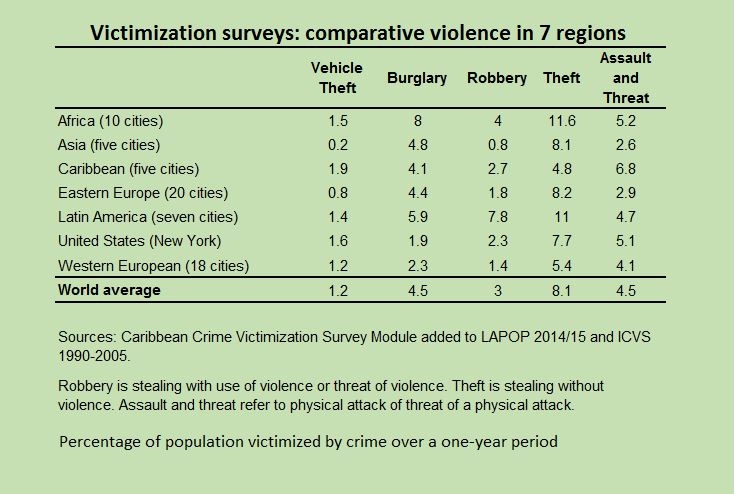 Caribbean Crime Survey