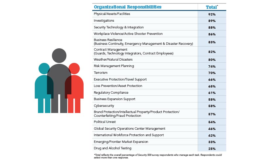 Organizational responsibilities, Security Magazine, November 2017