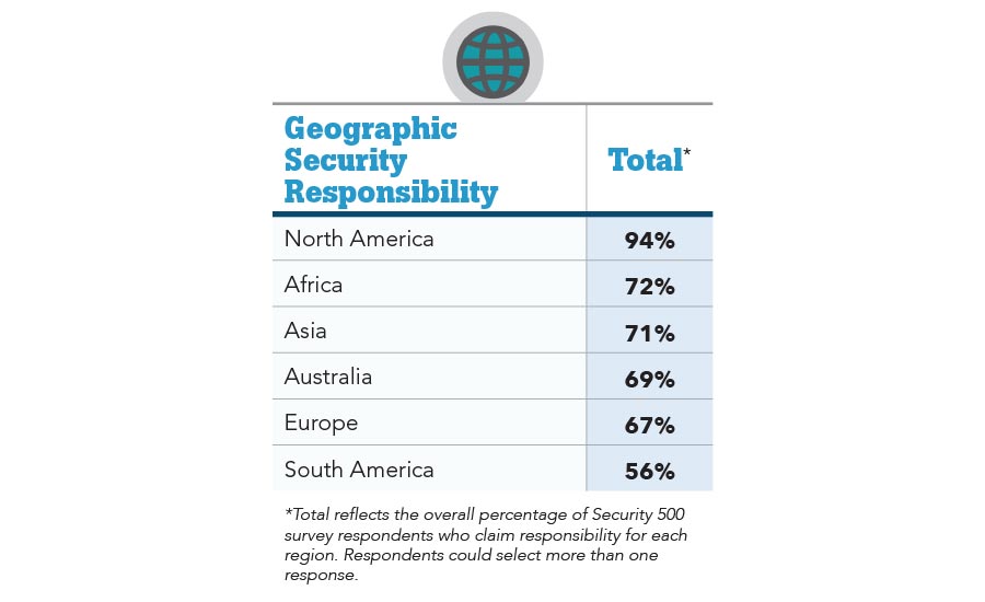 Geographic Security Responsibility Chart Security Magazine November 2017