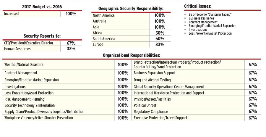 2017 Security 500 Construction Report Security Magazine November 2017