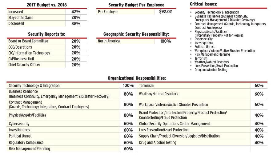 2017 Security 500 Education Report Security Magazine November 2017