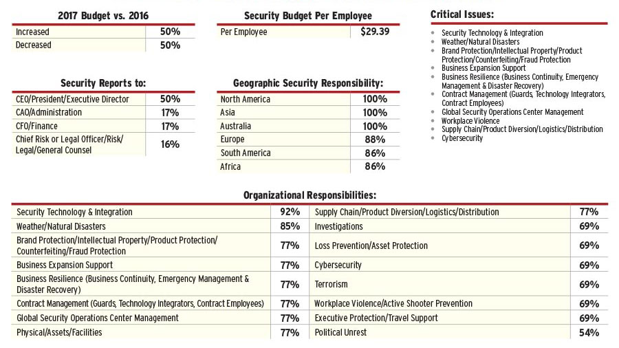 2017 Security 500 Information Report Security Magazine November 2017