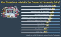 Information from the Clutch 2017 Cybersecurity Survey of Enterprise IT decision-makers