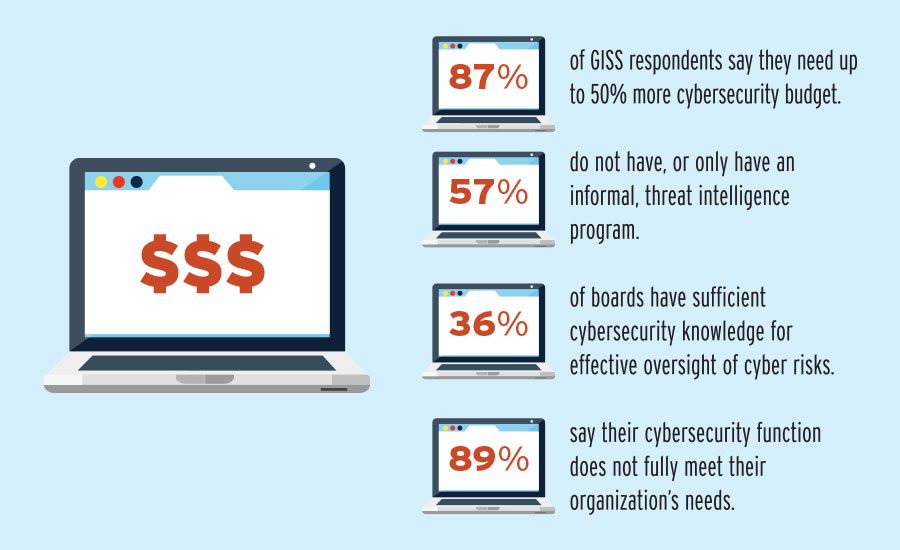 Cyber Security Chart