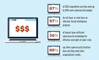 Cyber Budget Chart Cybe Security Budget Chart - Security Magazine