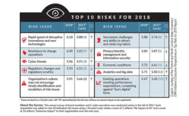 Top 10 Risks for 2018 - Security Magazine