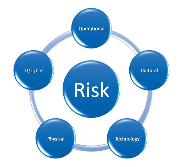 Security risk graphic chart - Security Magazine
