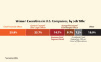 Chart showing the role of women in executive positions in the US in 2017 - Security Magazine