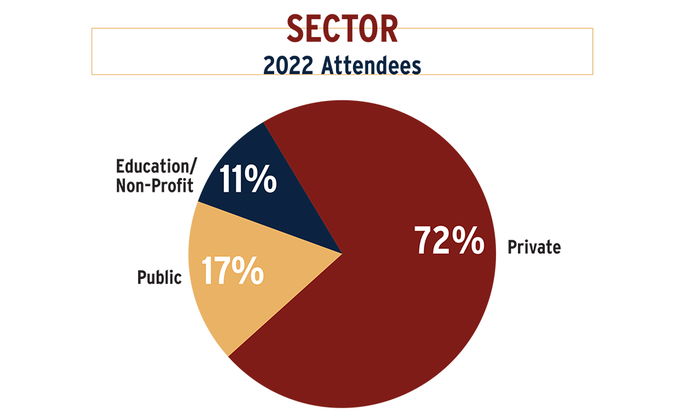 Market sectors of SECURITY 500 attendees