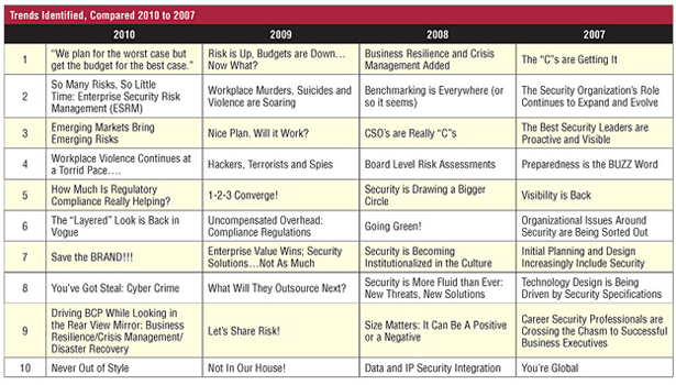 Security Trends from 2007 to 2010