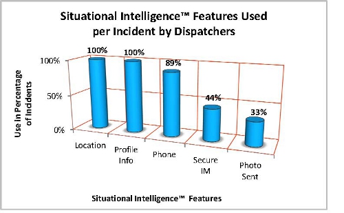 Chart from Guardly for on-campus situational intelligence