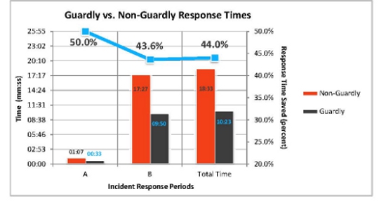 Chart from Guardly for on-campus response times
