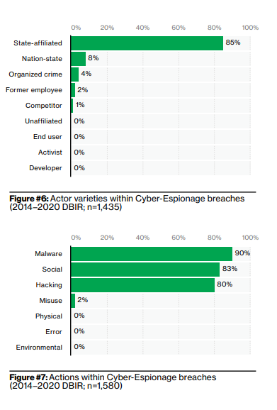 Cyber-espionage report