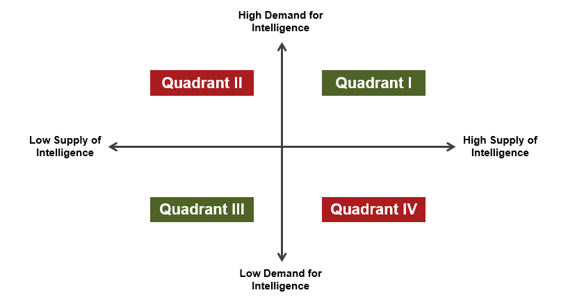 Intelligence Supply & Demand framework