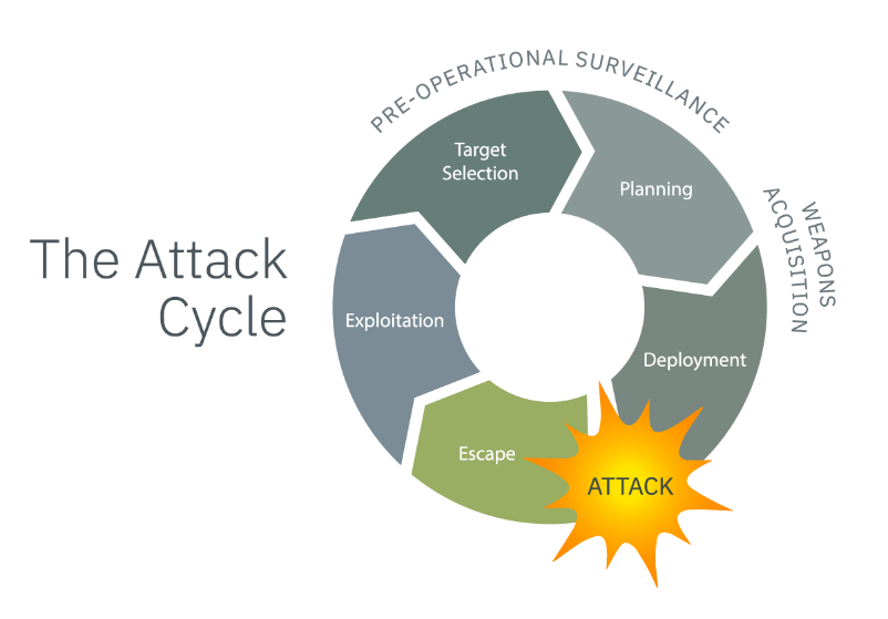 Attack-cycle-Burton