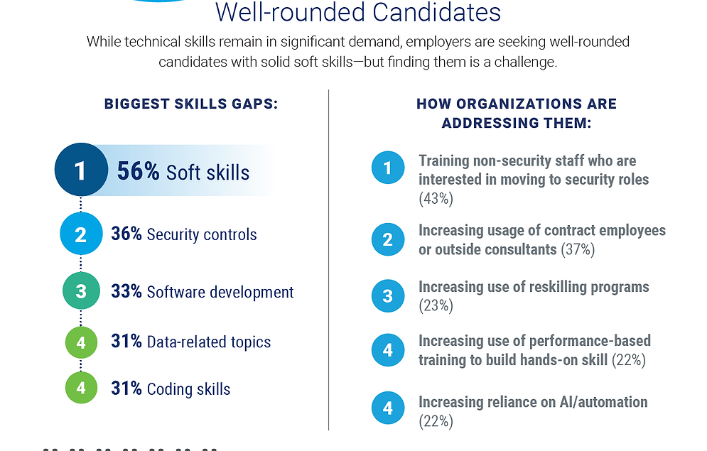 Cybersecurity Workforce Minimally Impacted By Pandemic But Still 