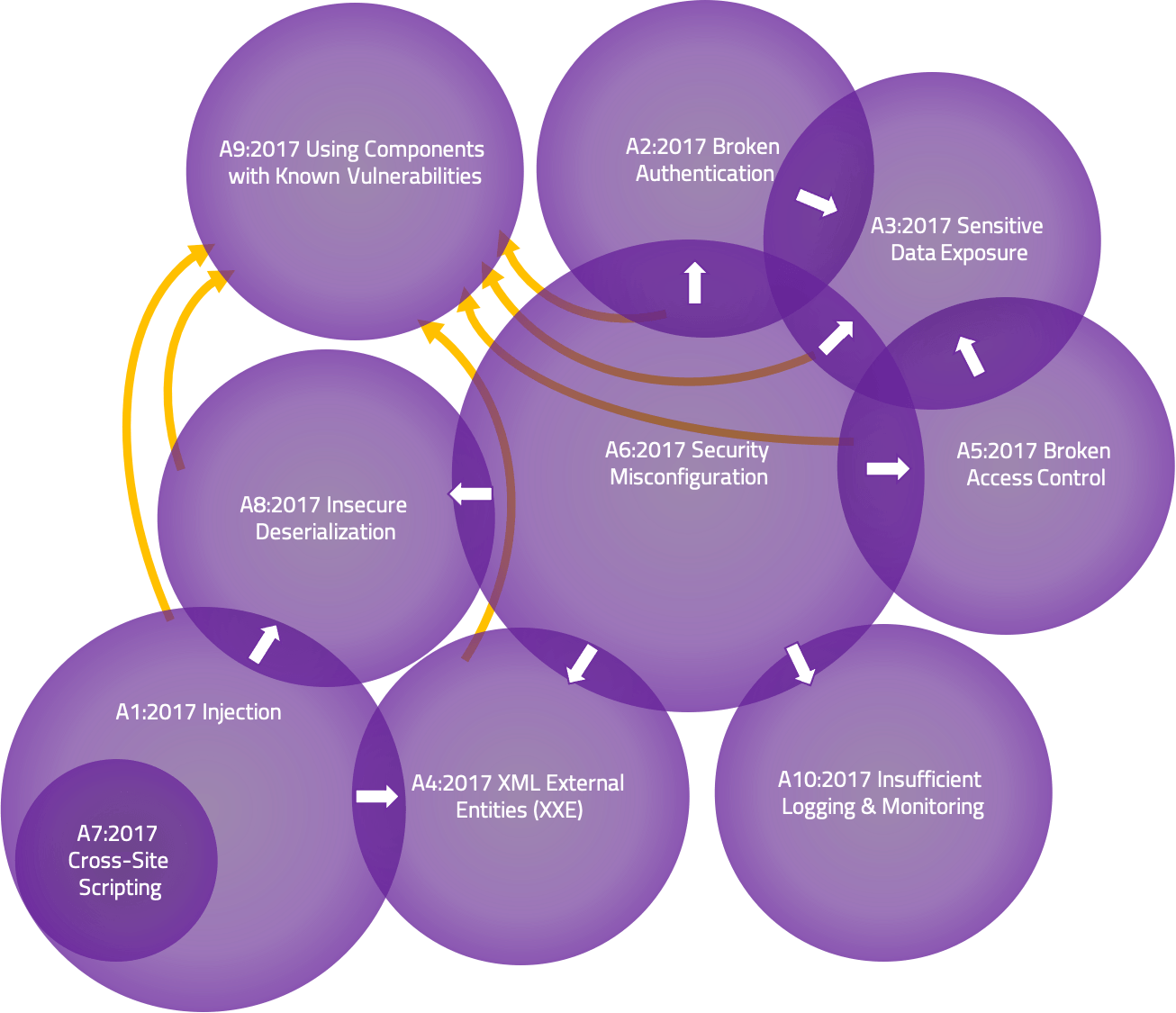 OWASP Top 10 2021 на русском. OWASP 10 инъекции. Методика OWASP. OWASP Top 10 2017. Top updates