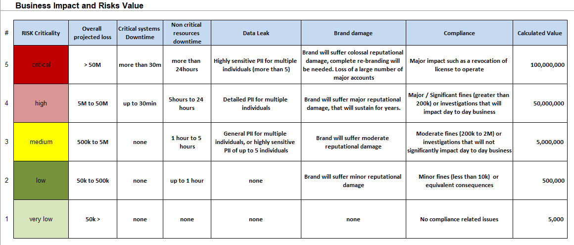 Business Impact and Risks Value