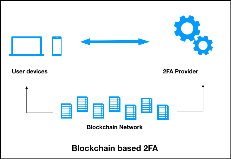 Using Blockchain for two-factor Authentication 1