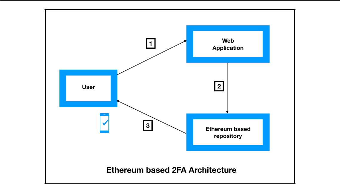 Using Blockchain for two-factor Authentication 2