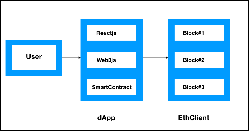 Using Blockchain for two-factor Authentication 3