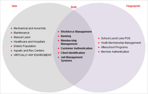 biometrics_venn