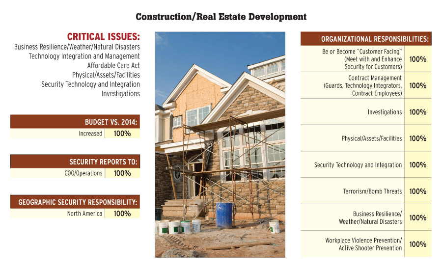 Construction/Real Estate Development