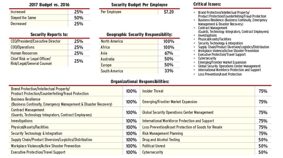 2017 Security 500 Agriculture Report Security Magazine November 2017