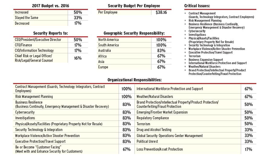 2017 Security 500 Business Report Security Magazine November 2017