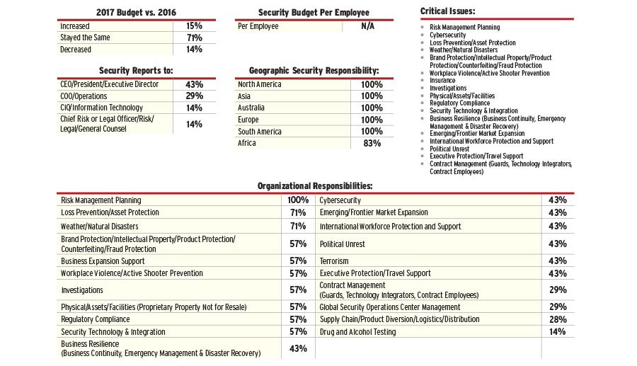 2017 Security 500 Diversified Report Security Magazine November 2017