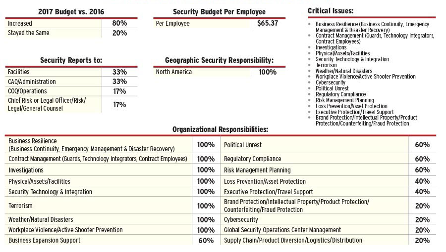 2017 Security 500 Government Report Security Magazine November 2017