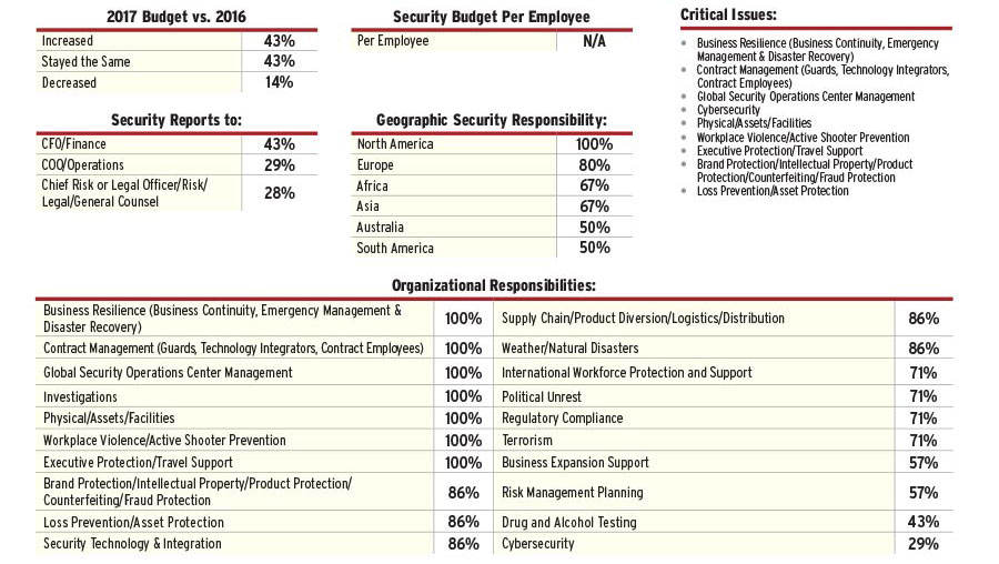 2017 Security 500 Retail Report Security Magazine November 2017